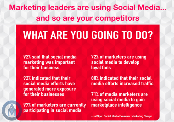 Marketing Leaders are Using Social Media
